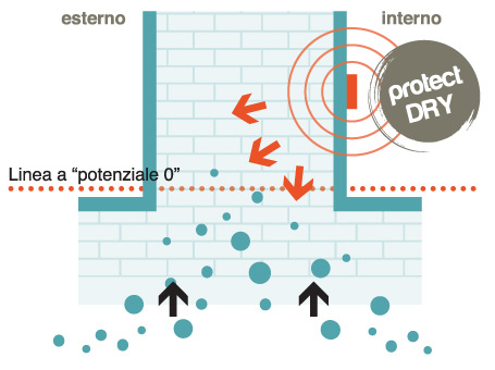 Protect DRY elimina l'umidità di risalita