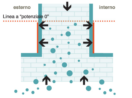 Prima dell'installazione di Protect DRY